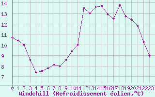 Courbe du refroidissement olien pour Bagnres-de-Luchon (31)