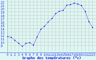 Courbe de tempratures pour Muret (31)