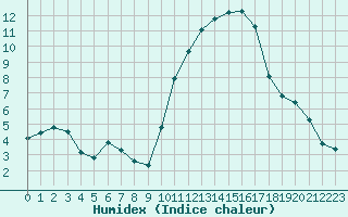 Courbe de l'humidex pour Douzens (11)