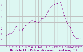 Courbe du refroidissement olien pour Guidel (56)