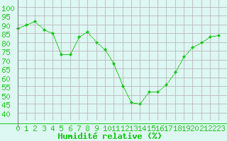 Courbe de l'humidit relative pour Annecy (74)