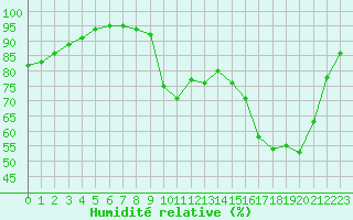 Courbe de l'humidit relative pour Chailles (41)