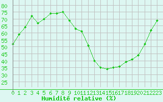Courbe de l'humidit relative pour Lyon - Bron (69)