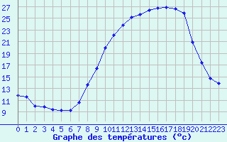 Courbe de tempratures pour Dounoux (88)