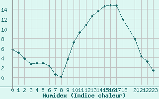 Courbe de l'humidex pour Variscourt (02)