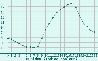 Courbe de l'humidex pour Lyon - Bron (69)