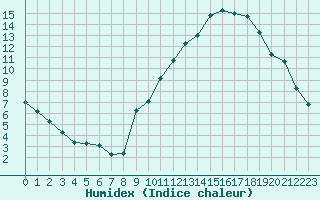 Courbe de l'humidex pour Amur (79)