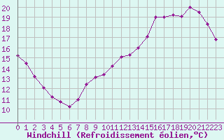 Courbe du refroidissement olien pour Chailles (41)