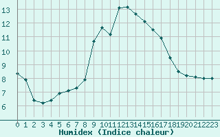 Courbe de l'humidex pour Cap Pertusato (2A)