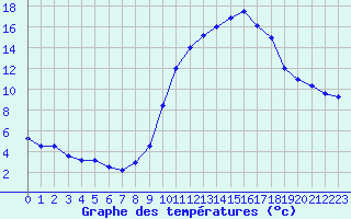 Courbe de tempratures pour Orlans (45)