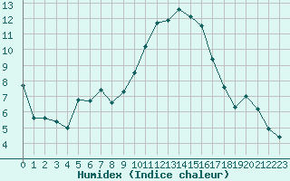 Courbe de l'humidex pour Caen (14)