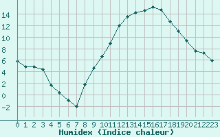 Courbe de l'humidex pour Saint-Auban (04)