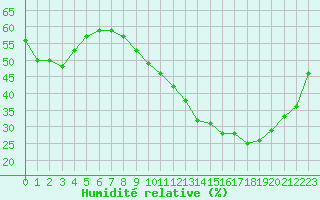Courbe de l'humidit relative pour Salon-de-Provence (13)