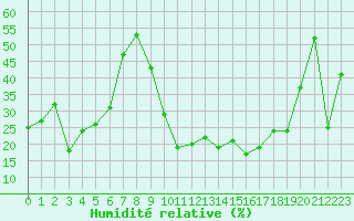 Courbe de l'humidit relative pour Laqueuille (63)