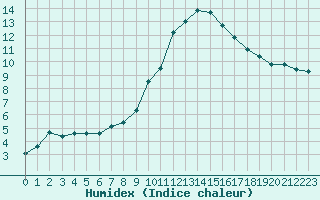 Courbe de l'humidex pour Aniane (34)