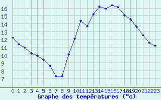 Courbe de tempratures pour Millau (12)