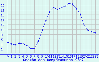 Courbe de tempratures pour Bziers Cap d