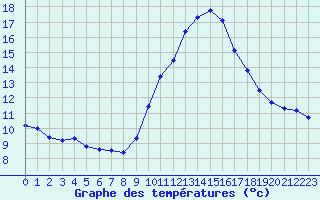 Courbe de tempratures pour Nostang (56)