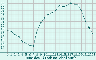 Courbe de l'humidex pour Ble / Mulhouse (68)