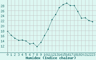 Courbe de l'humidex pour Tours (37)