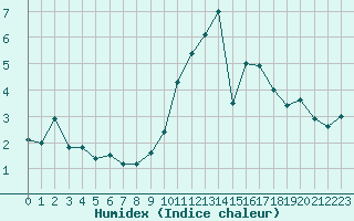 Courbe de l'humidex pour Alenon (61)