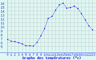 Courbe de tempratures pour Sainte-Menehould (51)