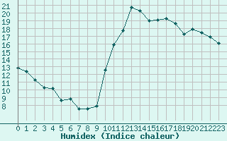 Courbe de l'humidex pour Preonzo (Sw)