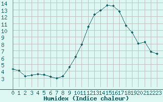 Courbe de l'humidex pour Courcouronnes (91)