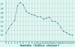 Courbe de l'humidex pour Saint-Brieuc (22)