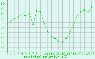 Courbe de l'humidit relative pour Aurillac (15)