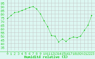 Courbe de l'humidit relative pour Castellbell i el Vilar (Esp)