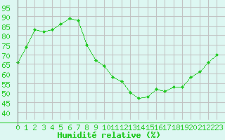 Courbe de l'humidit relative pour Landser (68)