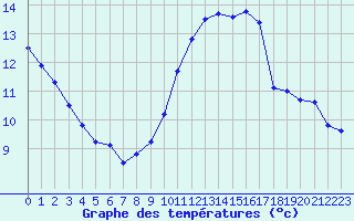 Courbe de tempratures pour Trappes (78)