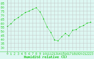 Courbe de l'humidit relative pour Sainte-Genevive-des-Bois (91)