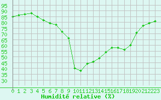 Courbe de l'humidit relative pour Les Pennes-Mirabeau (13)