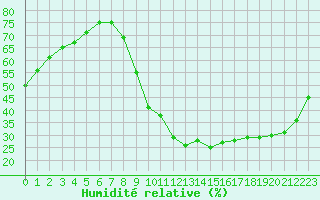 Courbe de l'humidit relative pour Saint-Paul-lez-Durance (13)