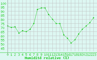 Courbe de l'humidit relative pour Saint-Maximin-la-Sainte-Baume (83)
