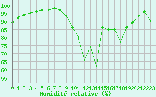 Courbe de l'humidit relative pour Belfort-Dorans (90)