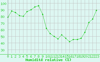 Courbe de l'humidit relative pour Angers-Marc (49)