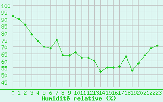 Courbe de l'humidit relative pour Saint-Nazaire (44)