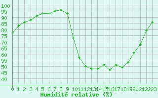 Courbe de l'humidit relative pour Nantes (44)