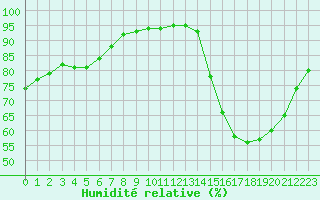 Courbe de l'humidit relative pour Rouen (76)