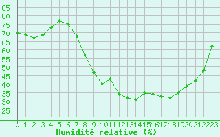 Courbe de l'humidit relative pour Salon-de-Provence (13)