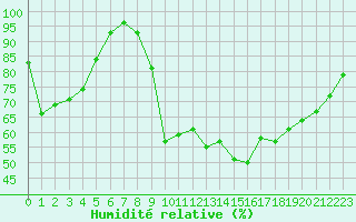 Courbe de l'humidit relative pour Le Touquet (62)