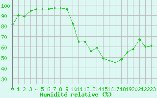 Courbe de l'humidit relative pour Ile de Groix (56)