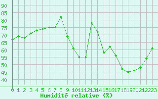 Courbe de l'humidit relative pour Sainte-Genevive-des-Bois (91)