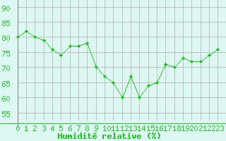 Courbe de l'humidit relative pour Pointe de Chassiron (17)