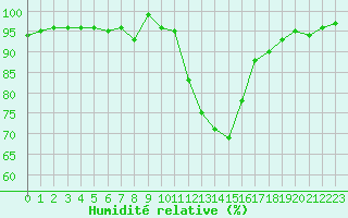 Courbe de l'humidit relative pour Pertuis - Grand Cros (84)