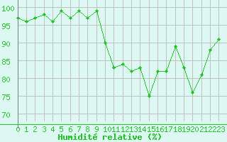 Courbe de l'humidit relative pour Saint-Michel-Mont-Mercure (85)
