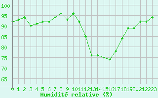 Courbe de l'humidit relative pour La Beaume (05)